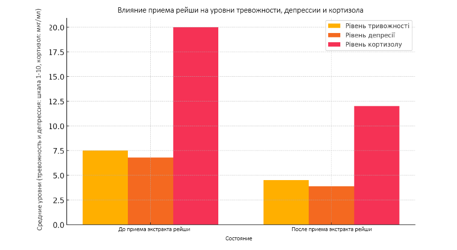 Схема влияния экстрактов рейши на уровни тревожности, депрессии и кортизола